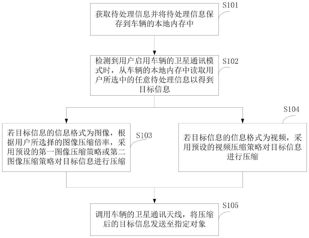 车载卫星通讯数据的传输方法、系统、电子设备及车辆与流程