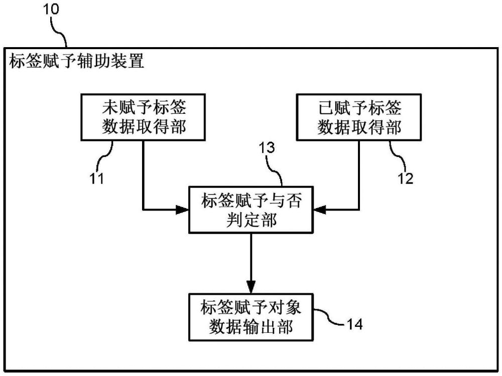 程序、标签赋予辅助装置及标签赋予辅助方法与流程