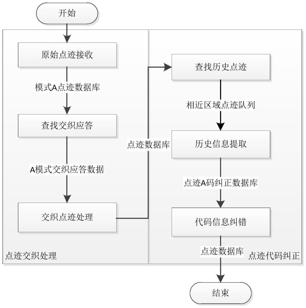 一种提高复杂环境下二次雷达交织目标代码有效性的方法与流程