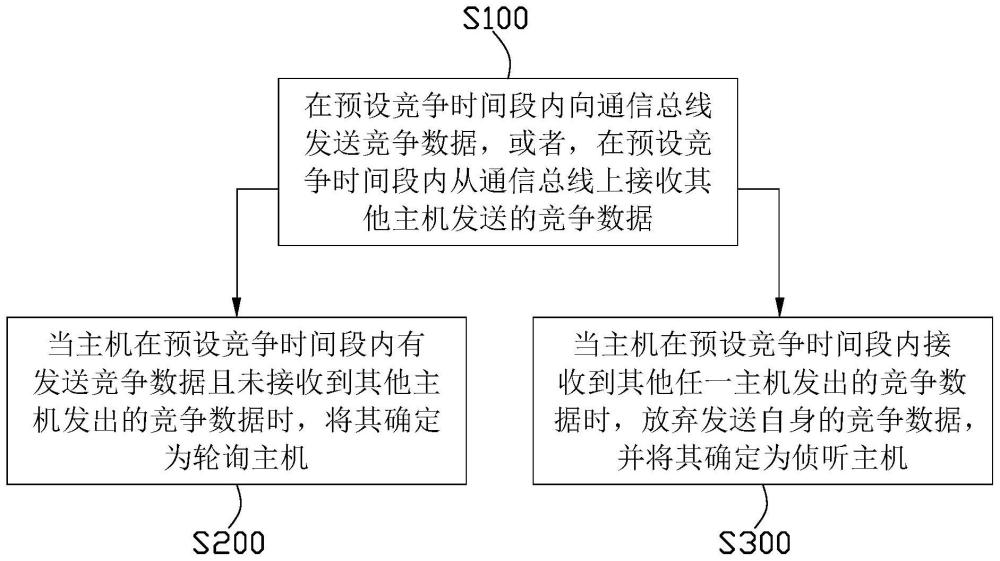 轮询竞争方法、通信系统和电子设备与流程