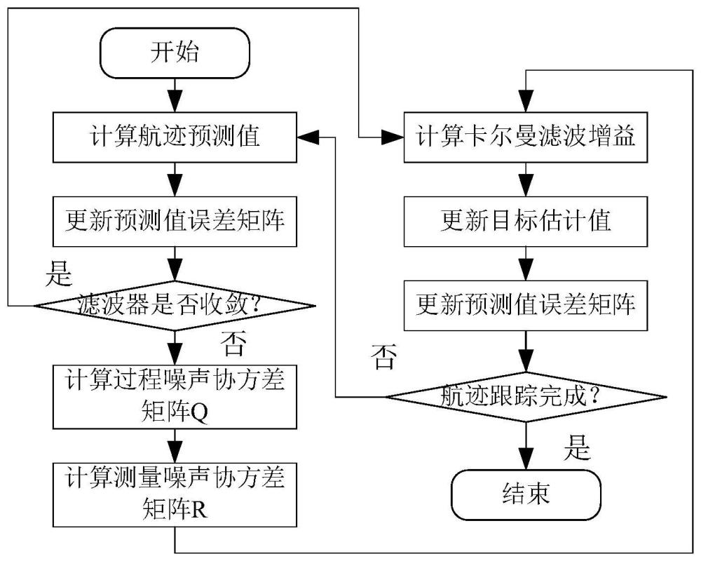 一种针对雷达航迹跟踪的噪声自适应估计方法及系统与流程