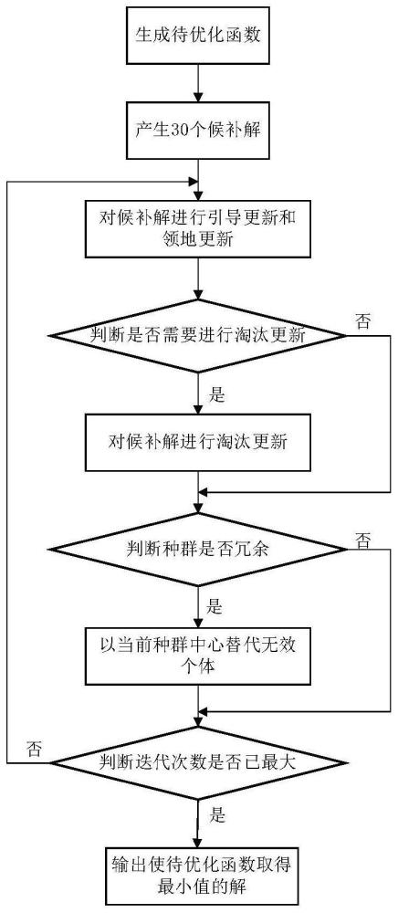 基于线性淘汰权重和种群中心的无源时差定位方法