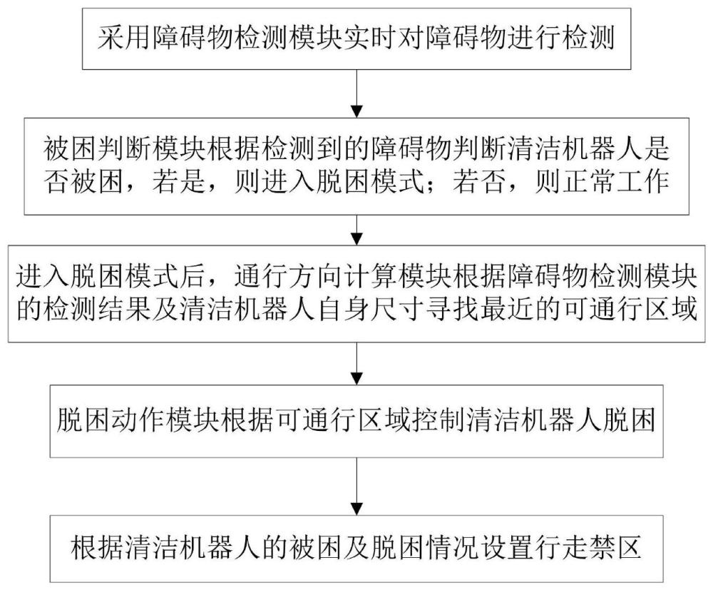 清洁机器人及脱困方法与流程