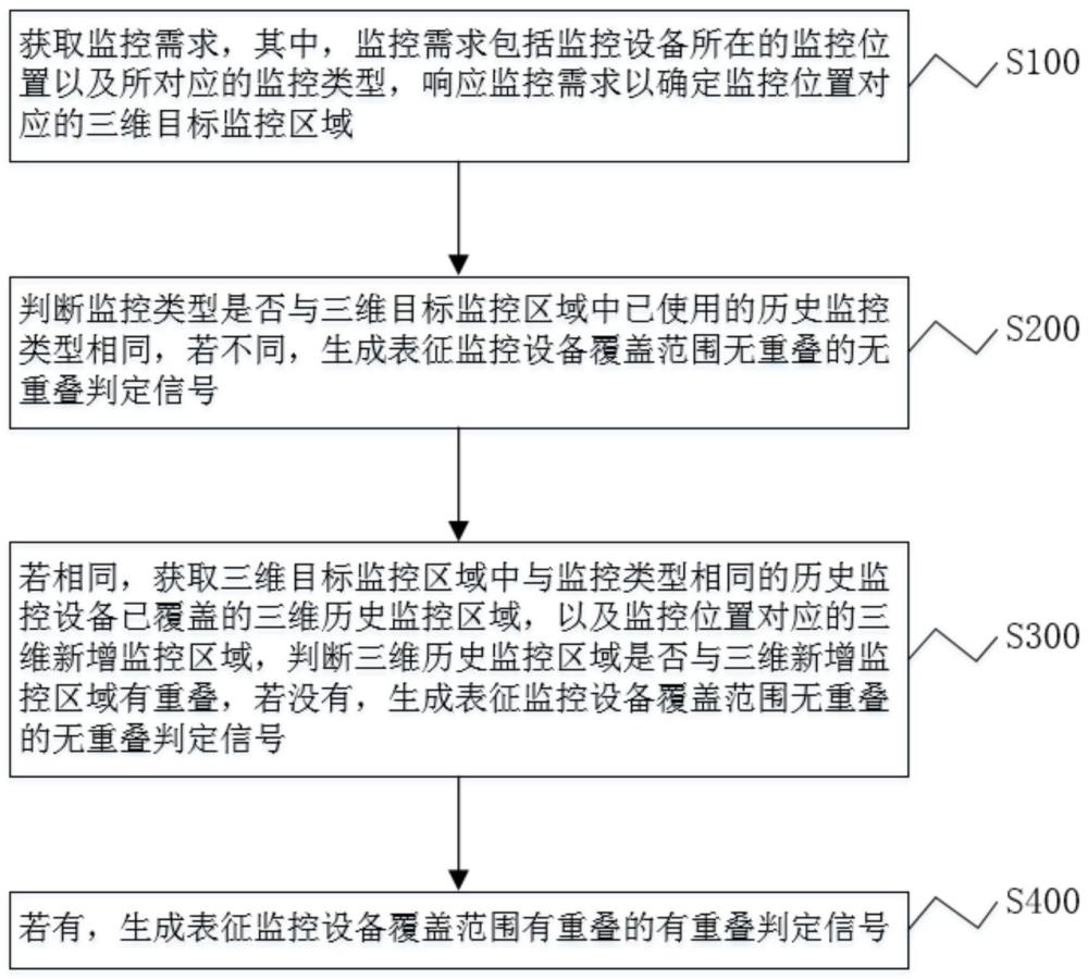 一种监控设备覆盖范围重叠判定方法、系统及存储介质与流程