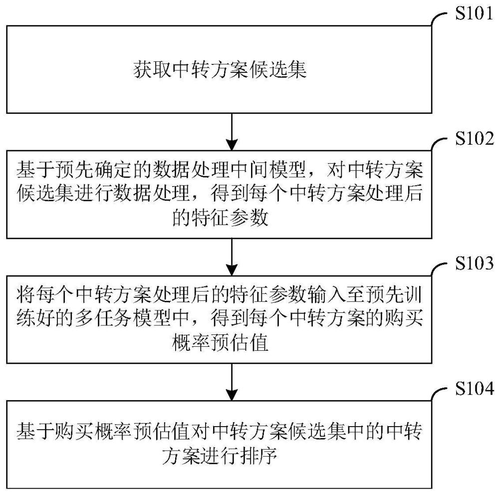 出行中转方案的排列方法、装置、电子设备及介质与流程