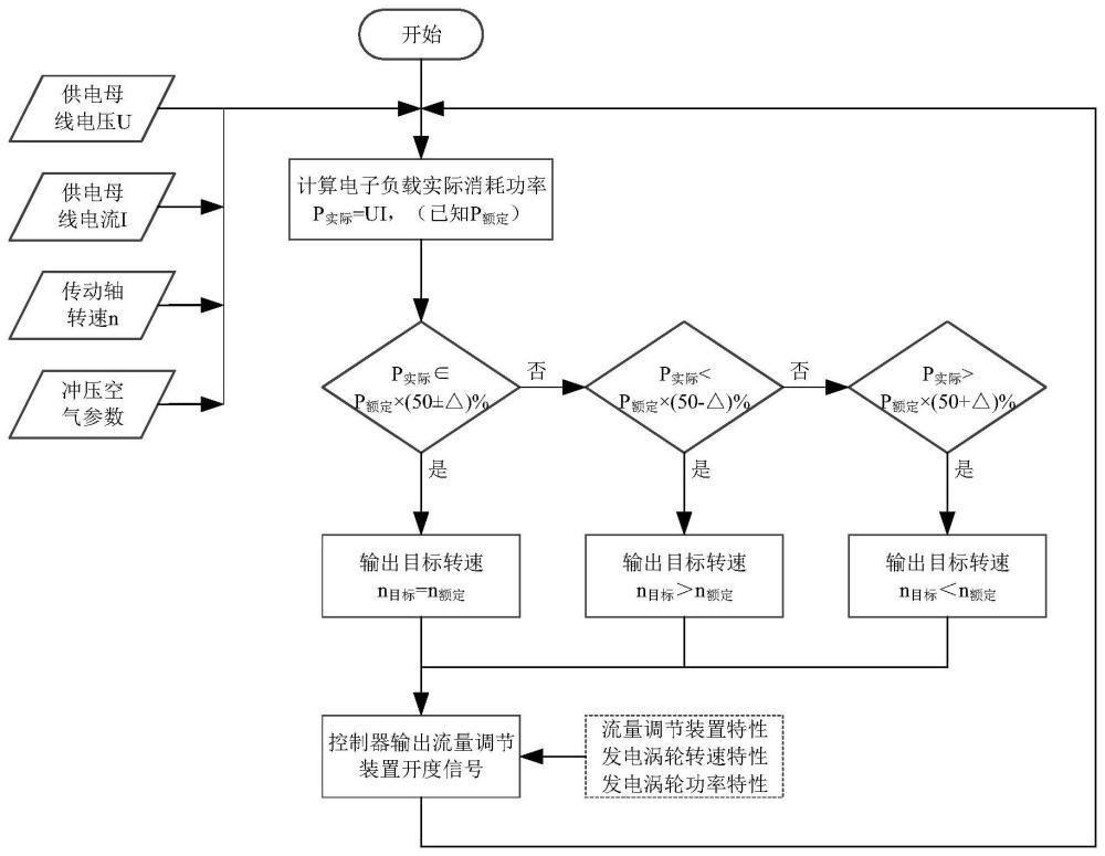 一种适应动态负载的涡轮发电装置转速控制方法与流程