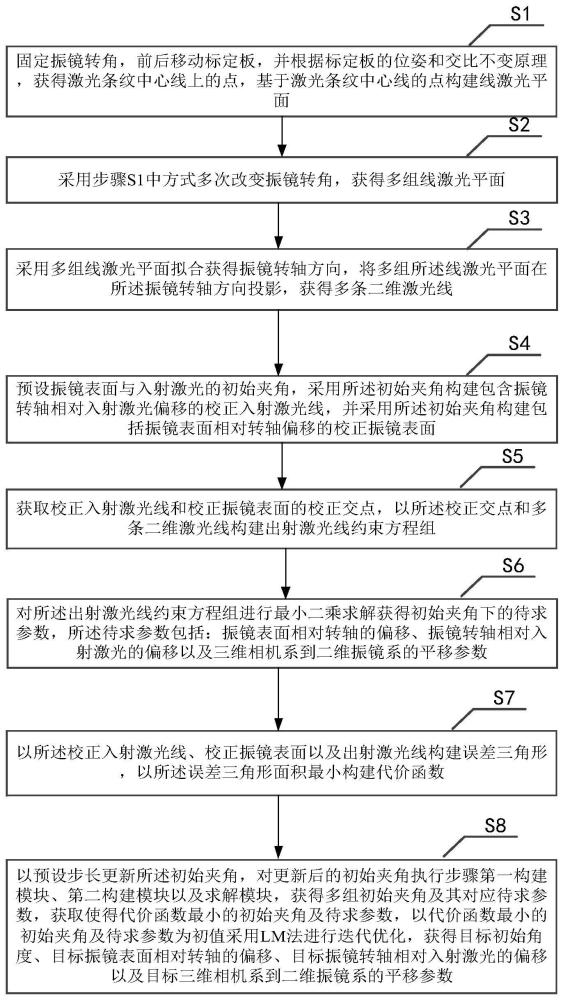 一种考虑振镜偏移的线激光自扫描系统标定方法及系统