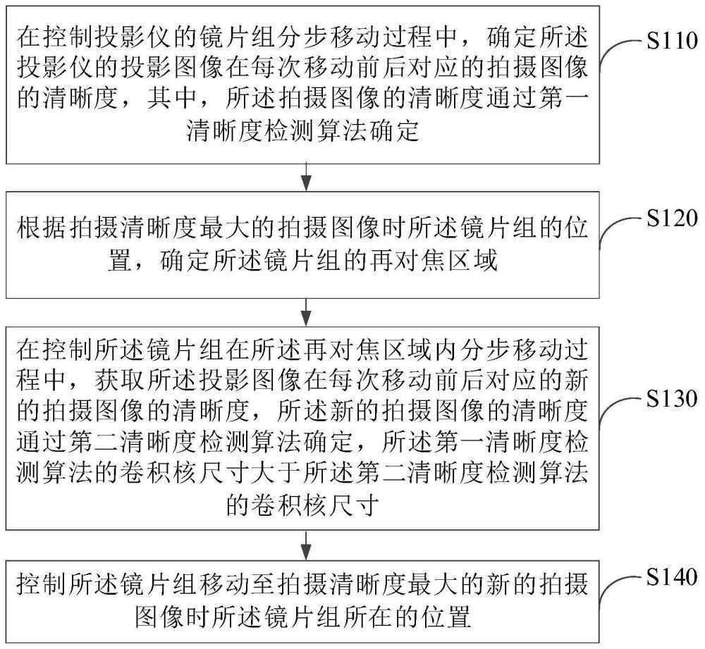 对焦方法、装置以及系统与流程