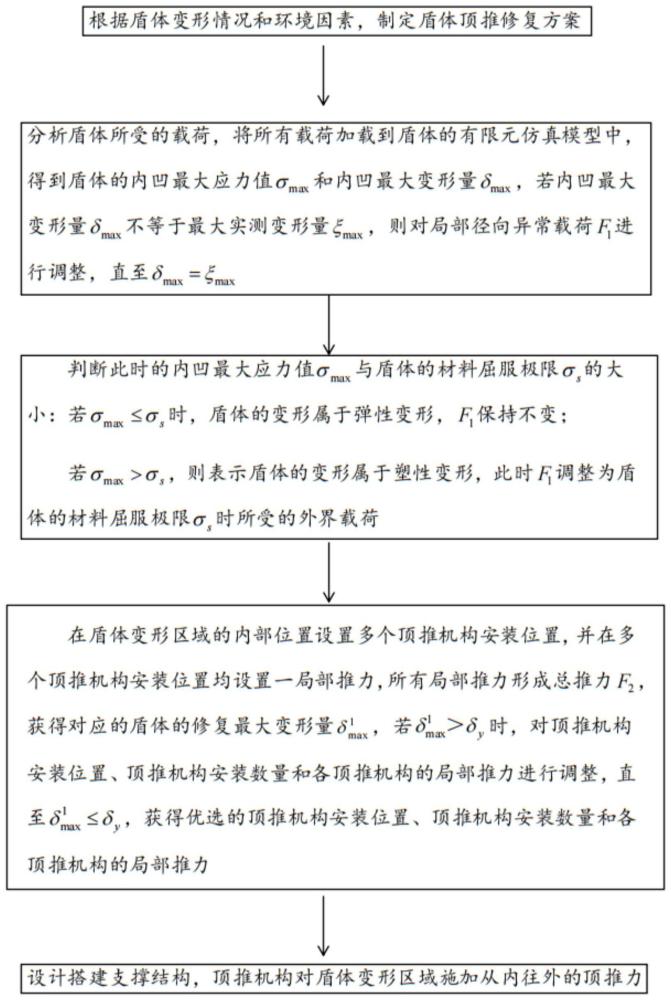 一种大直径盾构机盾体变形原位修复方法与流程