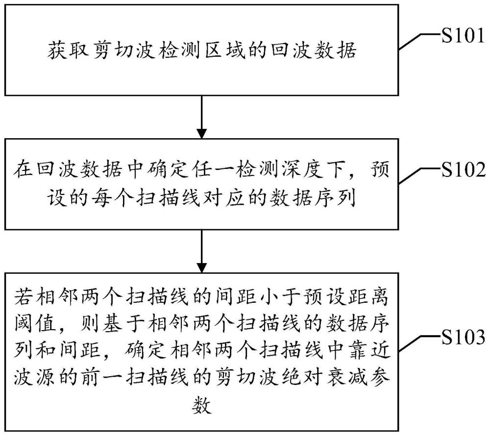 剪切波衰减参数确定方法及组件，剪切波成像方法及组件与流程