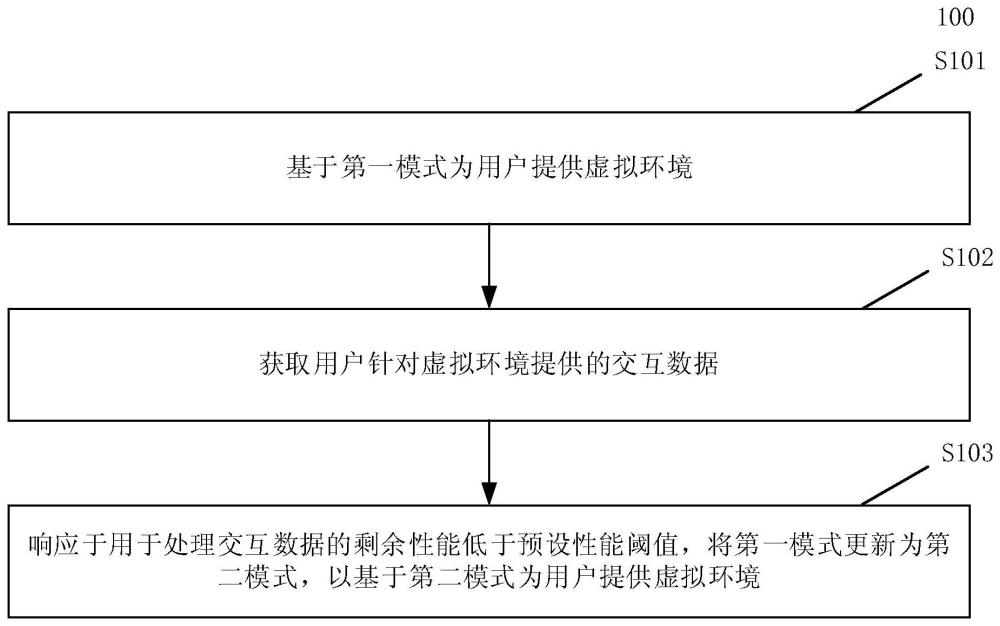 提供虚拟环境的方法、装置、设备及计算机可读介质与流程