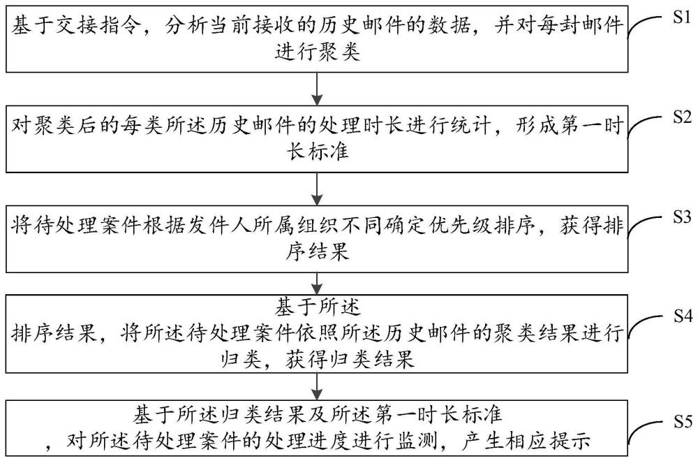 基于邮件分类的工作效率提高方法、装置、设备和介质与流程