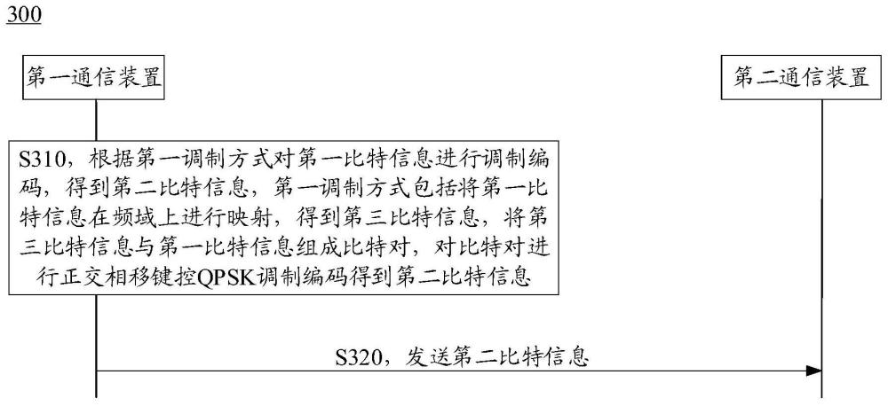 调制编码的方法和装置与流程