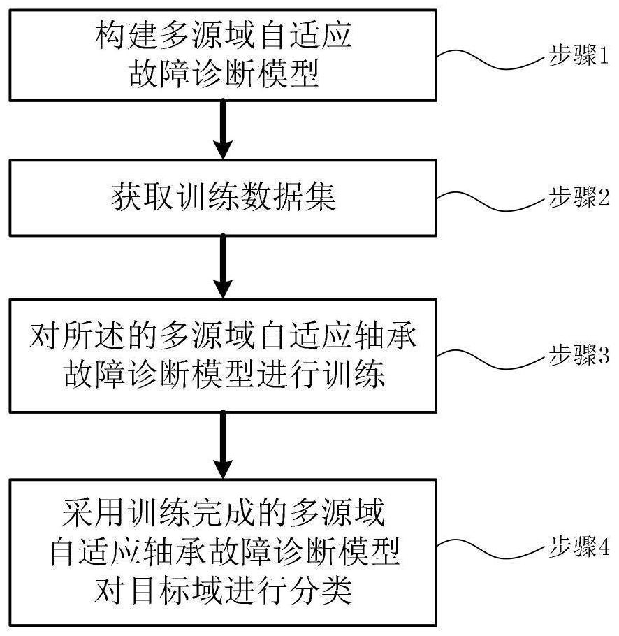 一种基于多尺度多源域自适应轴承故障诊断方法