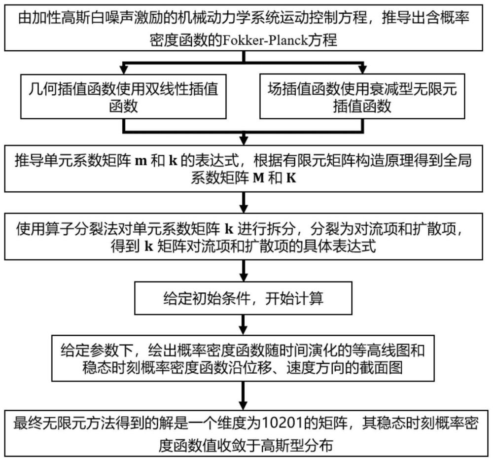 Fokker-Planck方程的无限元求解方法