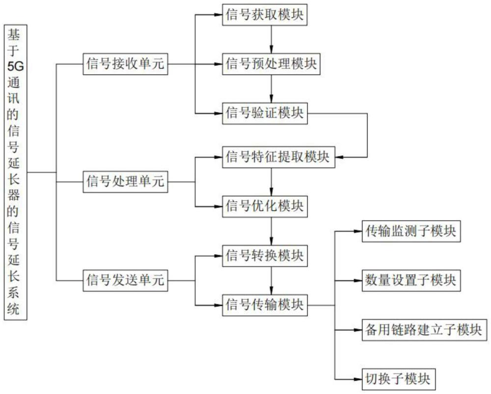 基于5G通讯的信号延长器的信号延长系统及方法与流程