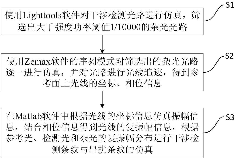 干涉检测中串扰条纹的仿真方法