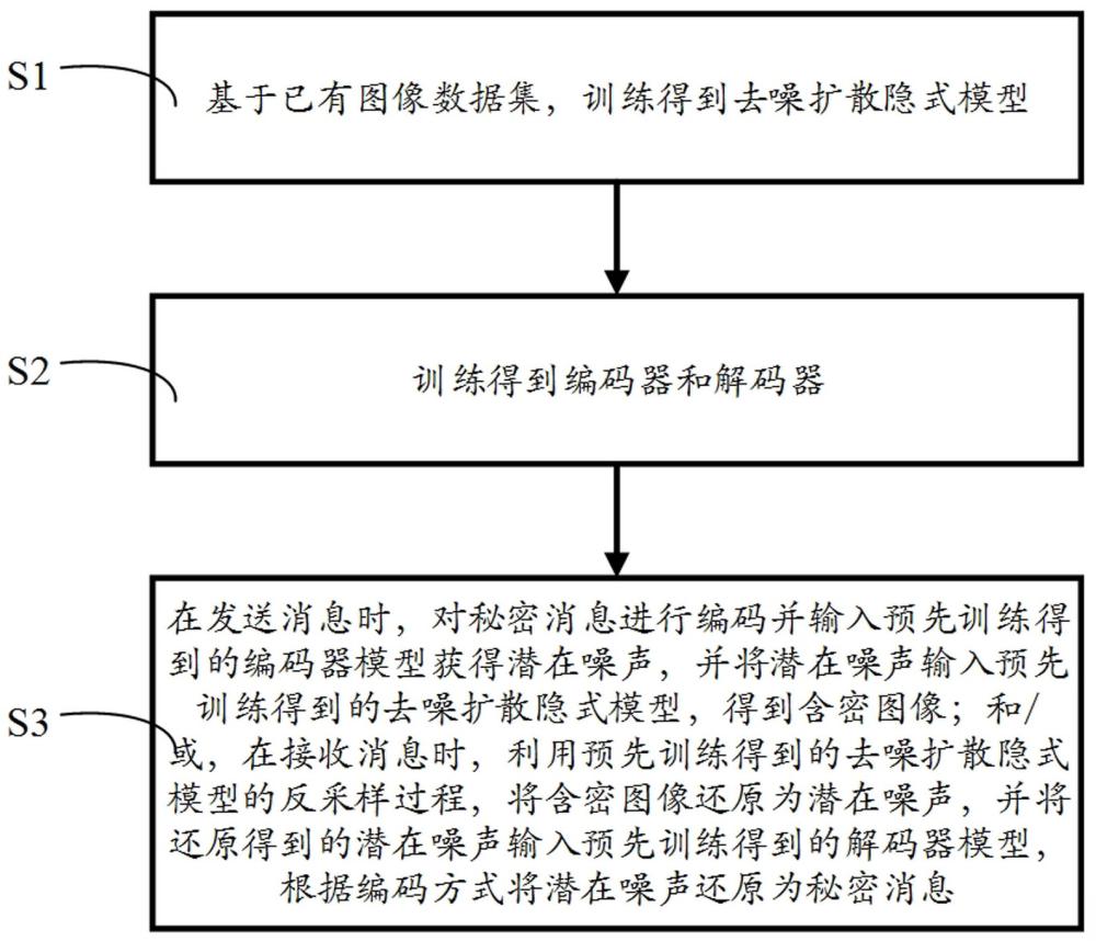 一种面向电子证照防伪的生成式隐写方法