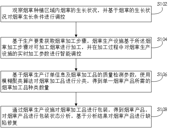 一种基于物联网的烟草生产设施管理方法及系统