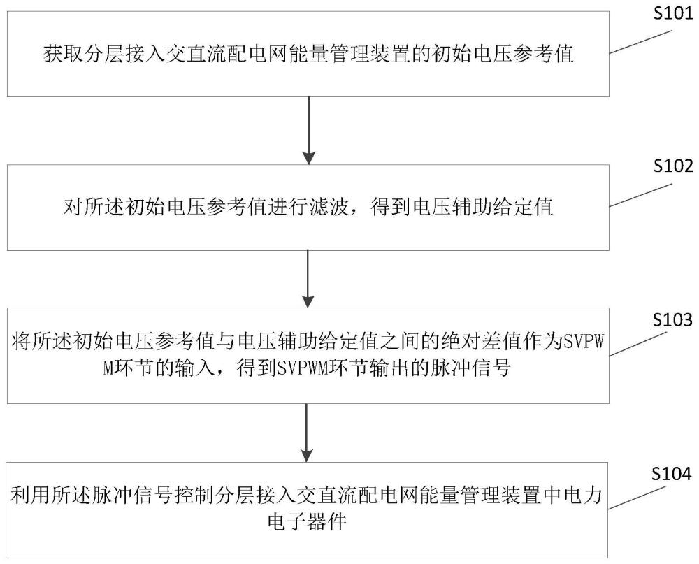 一种分层接入交直流配电网能量管理装置的谐振抑制方法与流程