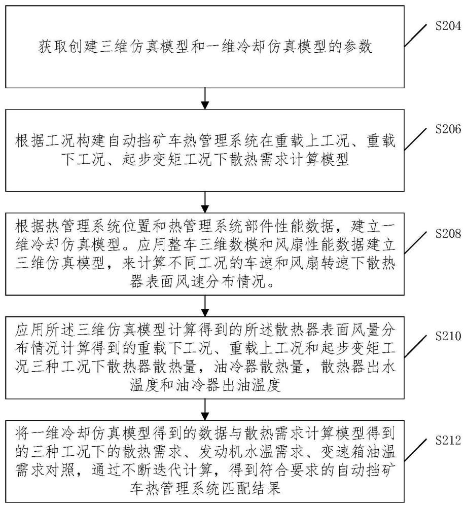 一种自动挡矿车热管理系统匹配方法及热管理系统与流程