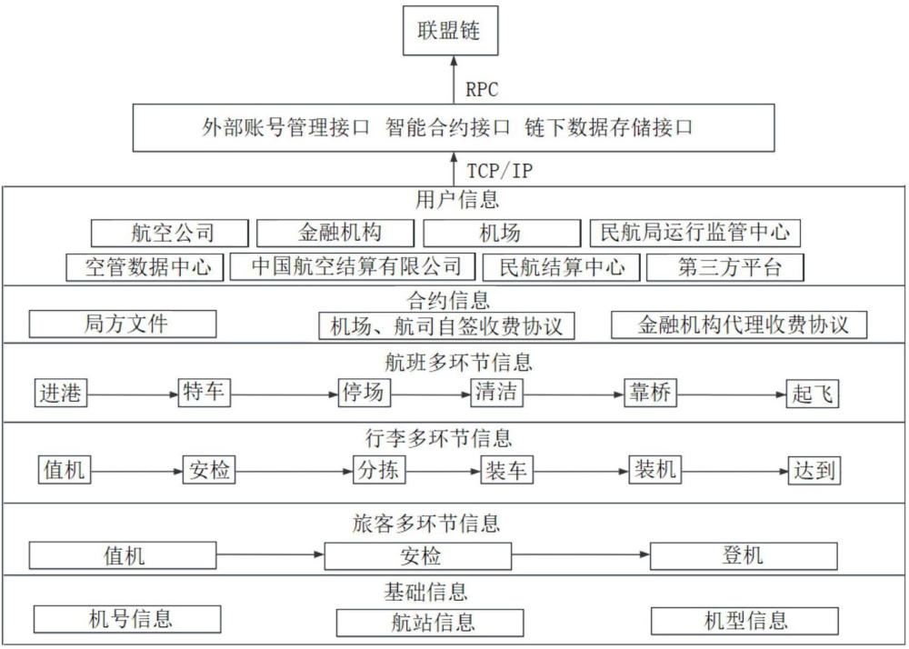 一种基于区块链平台联盟链的民航机场结算系统及方法与流程