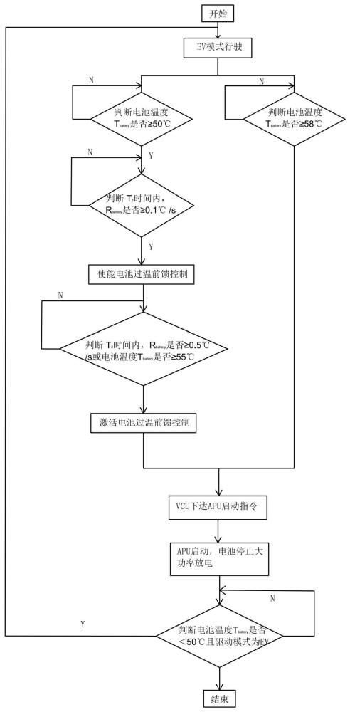 一种增程式电动汽车防止电池过温的控制方法与流程