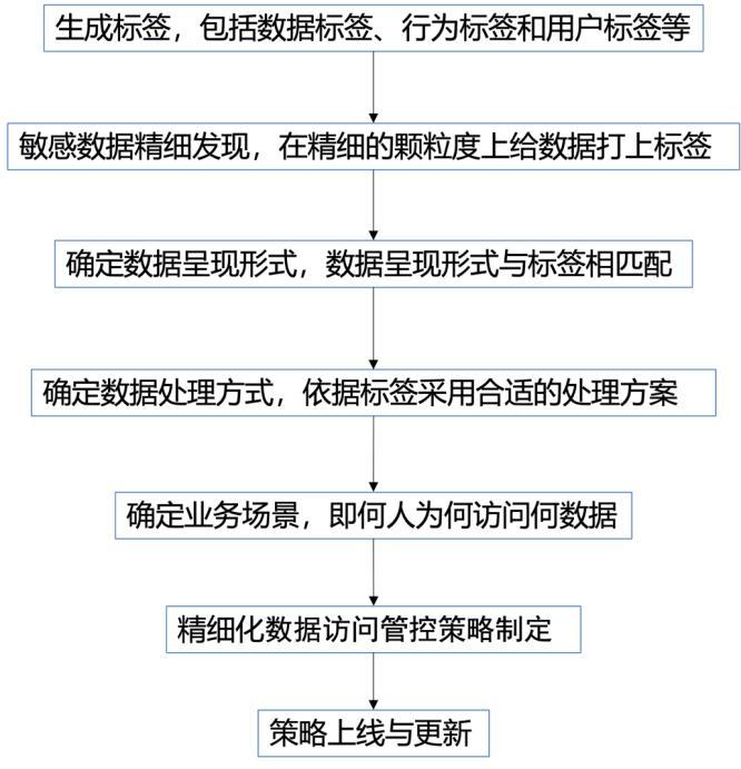 标签化的数据访问精细管控策略的制作方法