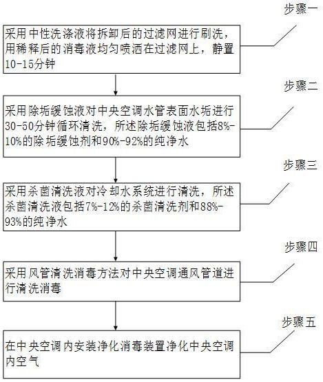 一种中央空调清洗消毒方法与流程