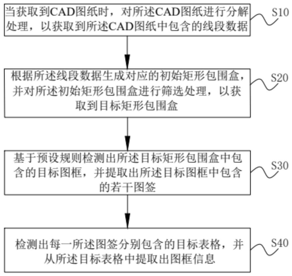 一种CAD图纸图框信息提取方法及系统与流程