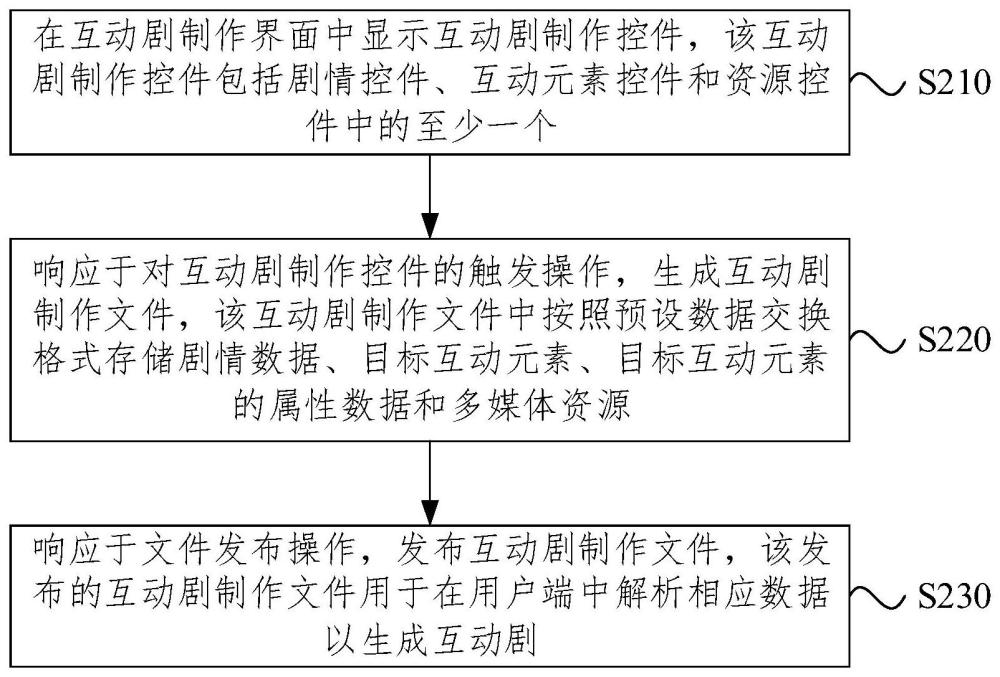 互动剧生成方法、装置、设备和存储介质与流程