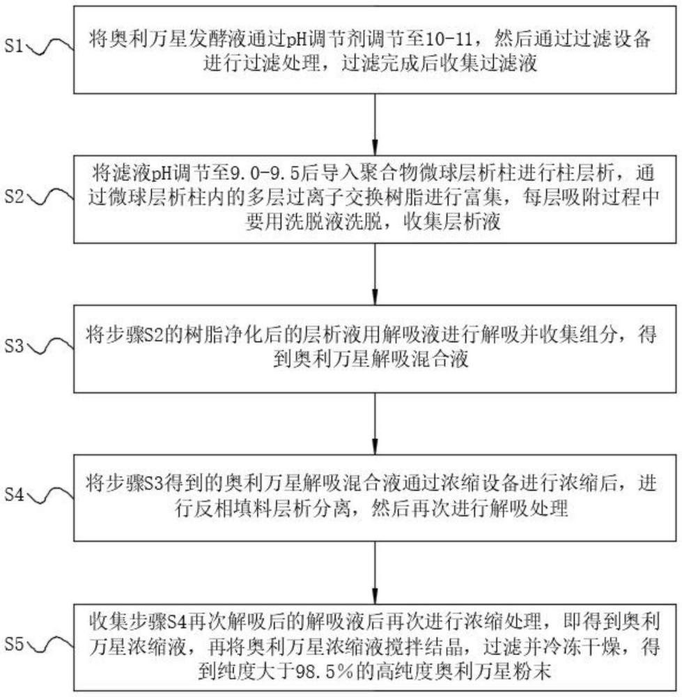 一种奥利万星的纯化方法与流程