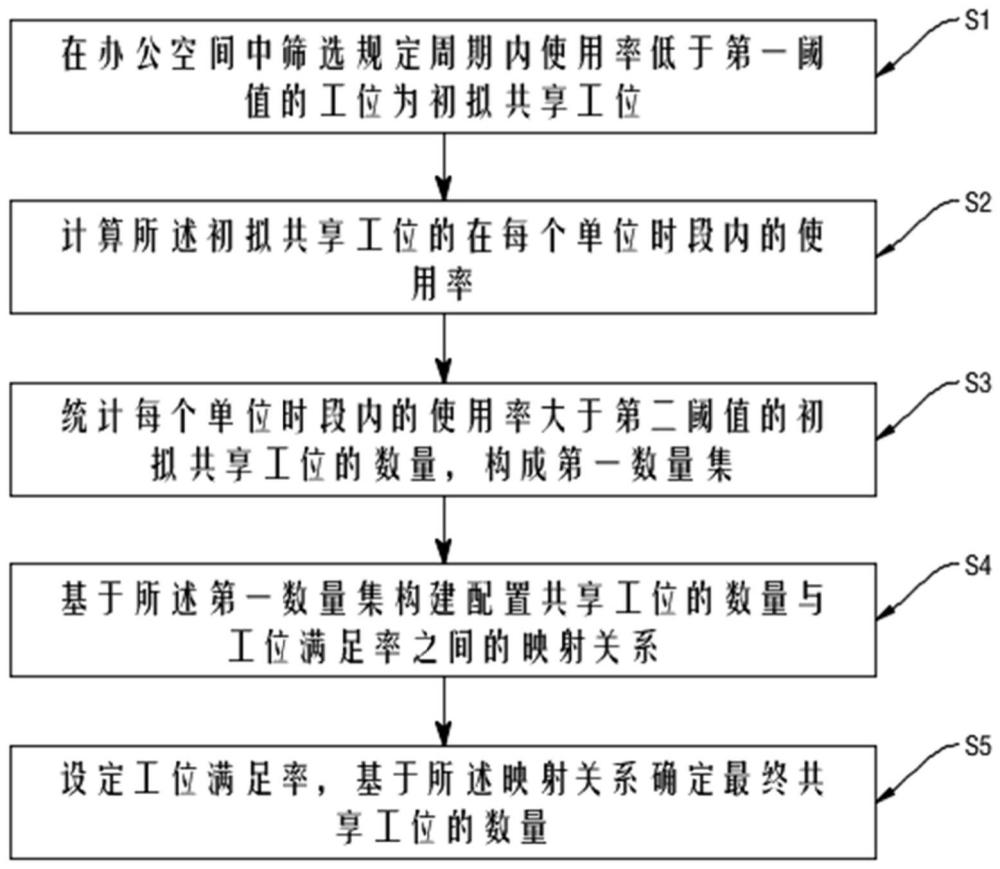 一种提高工位使用率节约办公空间的方法、介质和设备与流程