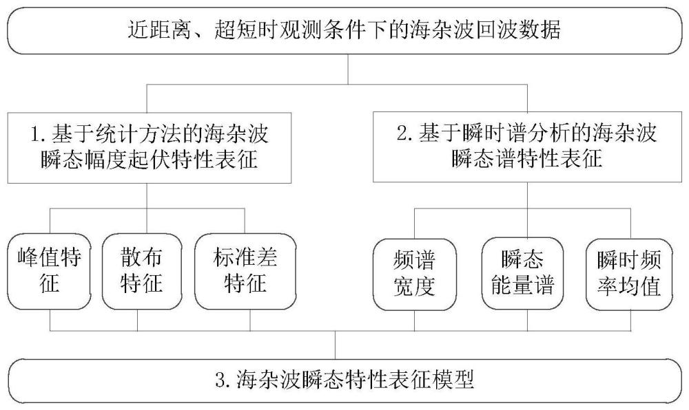 一种海杂波瞬态特性表征方法与流程