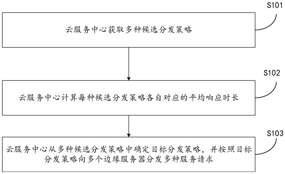 服务请求分发方法、装置、设备及存储介质与流程