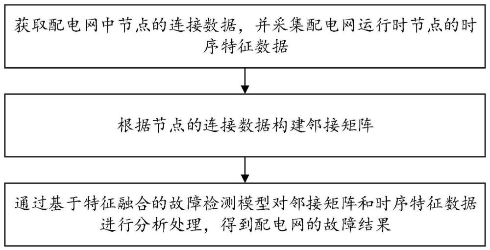 一种基于特征融合的配电网故障检测方法及系统与流程