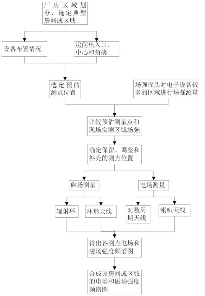 核电场景下的电磁环境检测方法及系统与流程