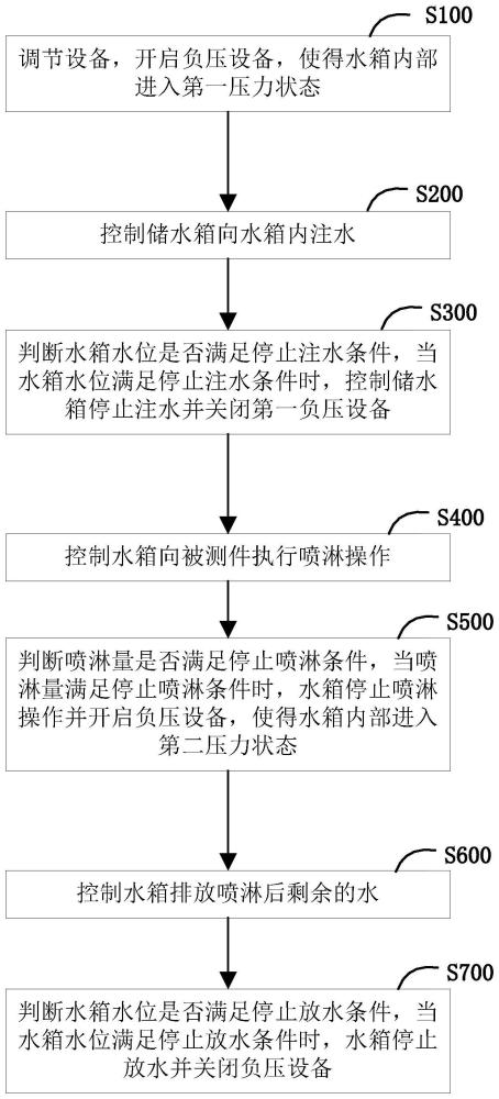 淋雨实验设备的控制方法及控制系统与流程