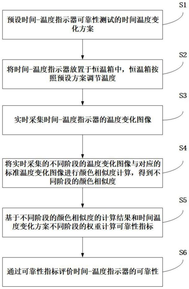 一种可视化在线评价时间-温度指示器可靠性的分析方法与流程