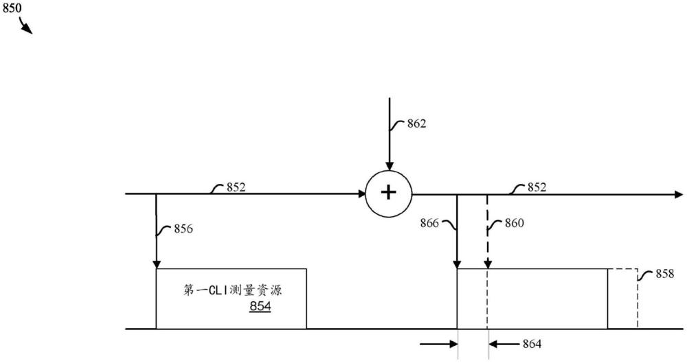 交叉链路干扰测量资源的动态重构和同时测量的制作方法