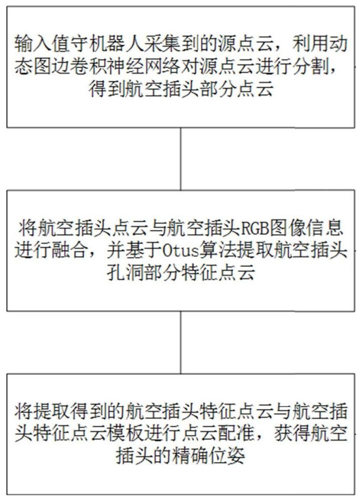 一种基于值守作业机器人的航空插头位姿定位方法及系统与流程