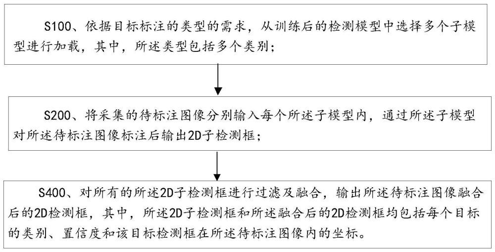 一种基于多检测模型的自动标注方法、装置、介质及设备与流程