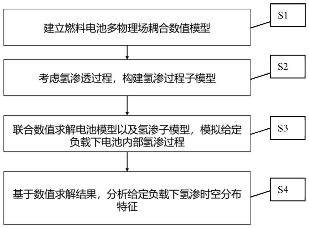 一种燃料电池氢渗过程数值模拟方法