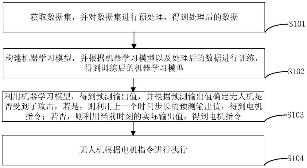 基于机器学习的无人机物理攻击检测与恢复方法及装置