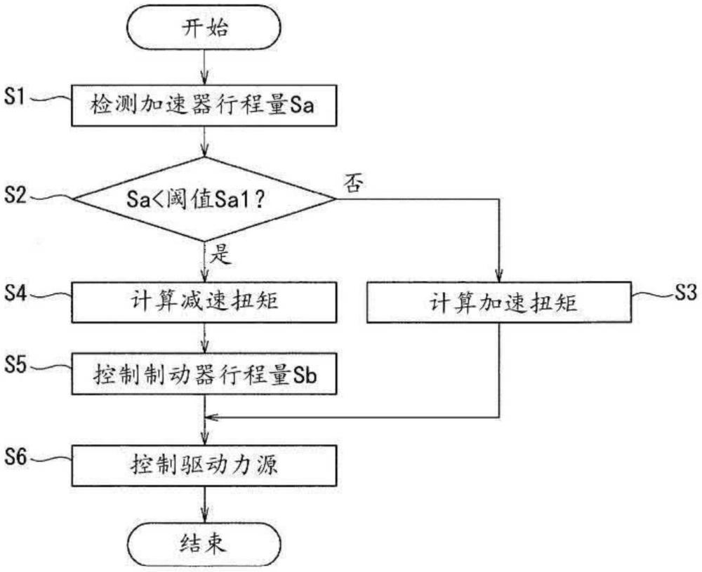 制动/驱动力控制方法及制动/驱动力控制装置与流程