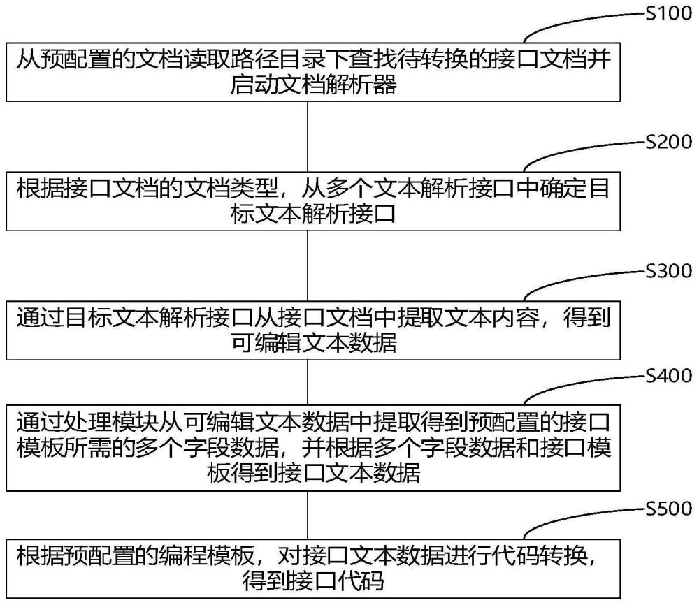 基于接口文档的代码生成方法、装置、设备及存储介质与流程