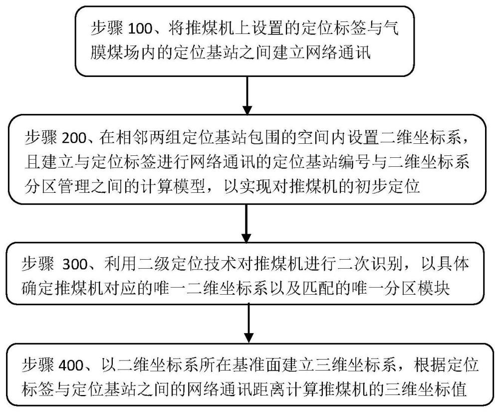 一种基于少量定位基站的推煤机精度分化定位方法与流程