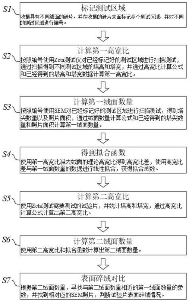 一种基于Zeta测试的绒面质量评价方法与流程