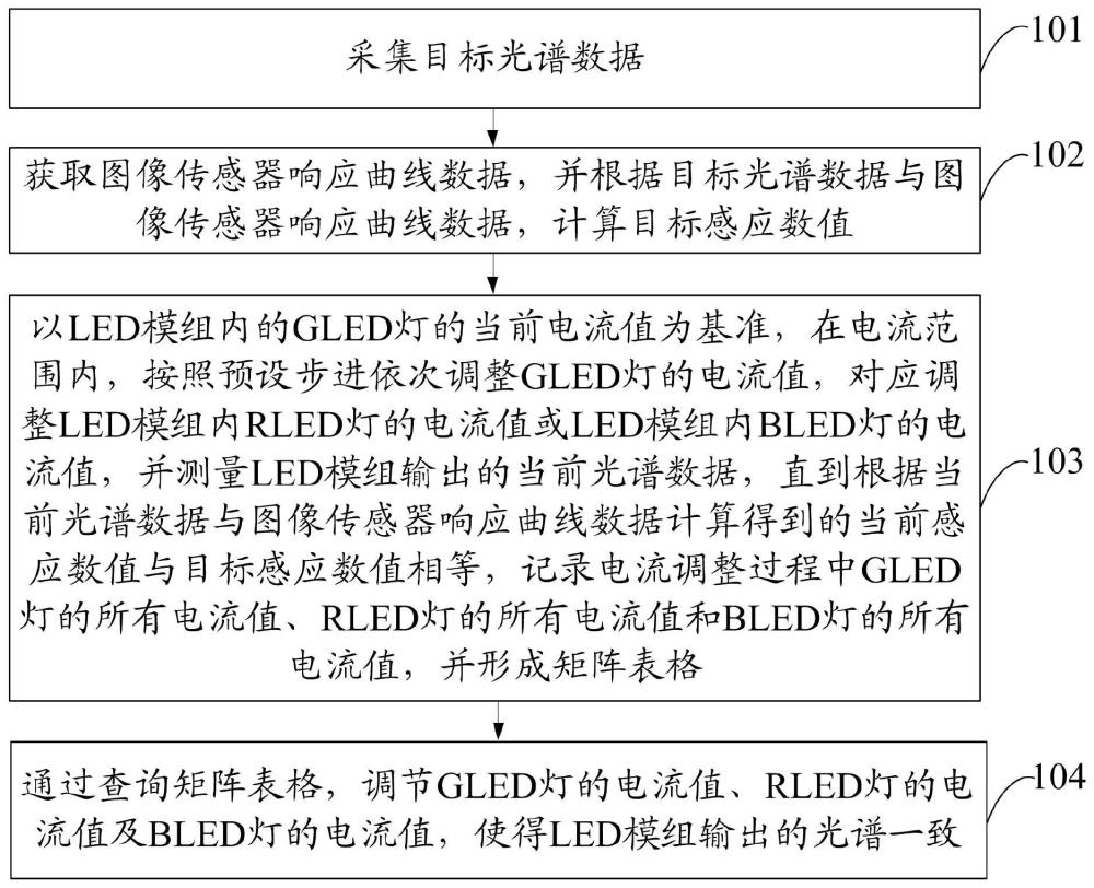 一种内窥镜光源调节方法及装置与流程