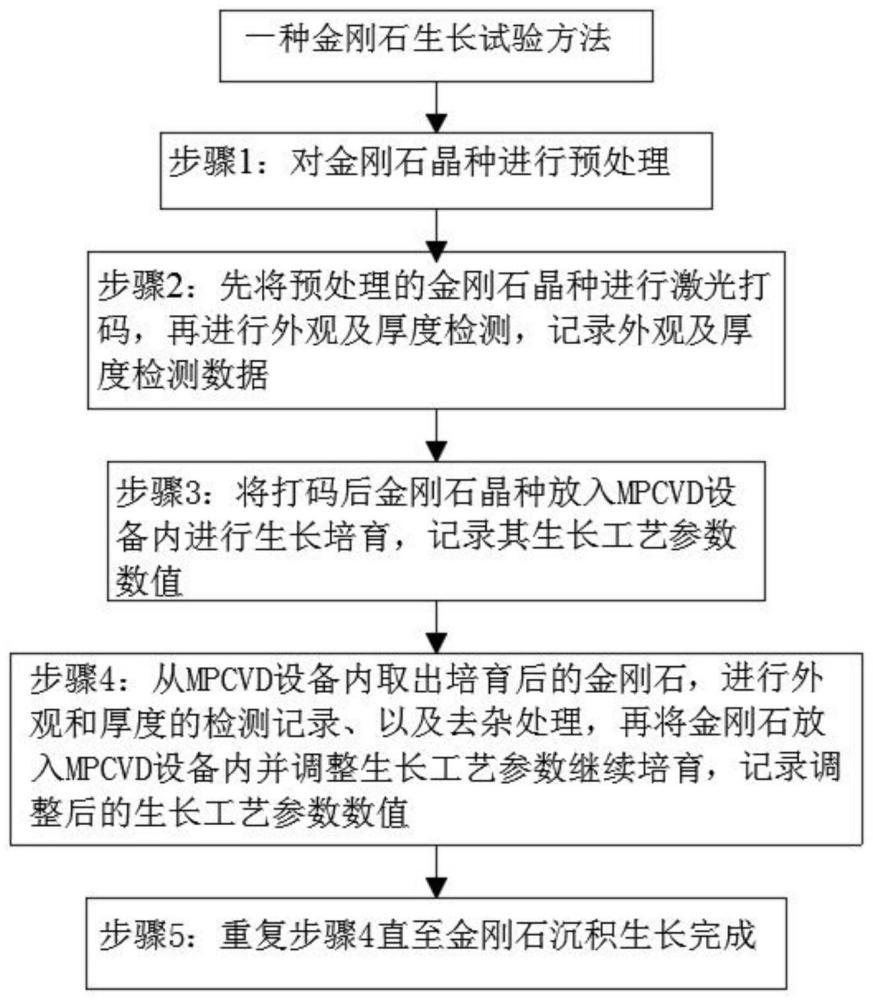 一种金刚石生长试验方法与流程